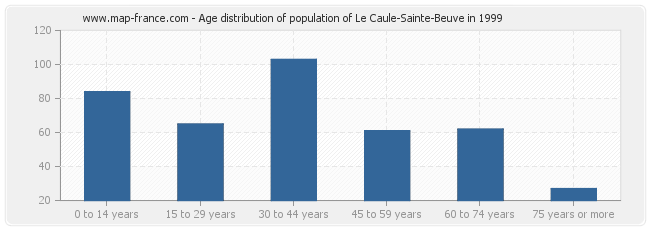 Age distribution of population of Le Caule-Sainte-Beuve in 1999
